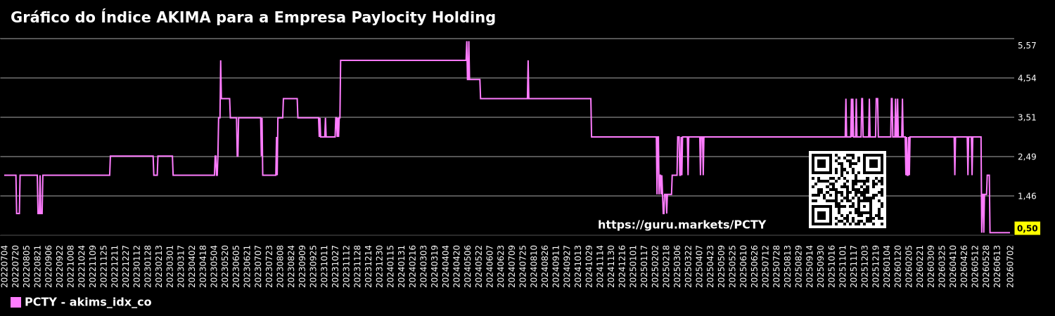 Gráfico do Índice AKIMA para a Empresa Paylocity Holding